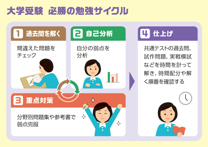 大学受験 必勝の勉強サイクル